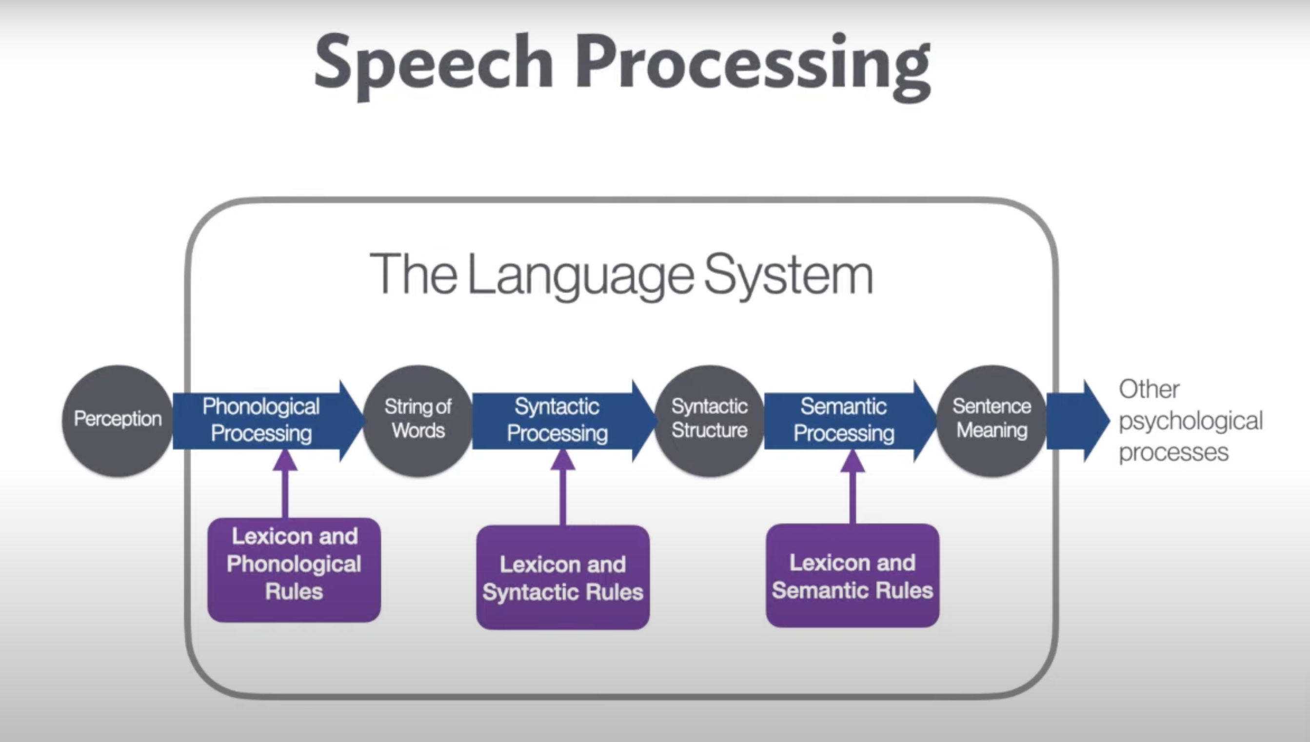 Sequential speech processing